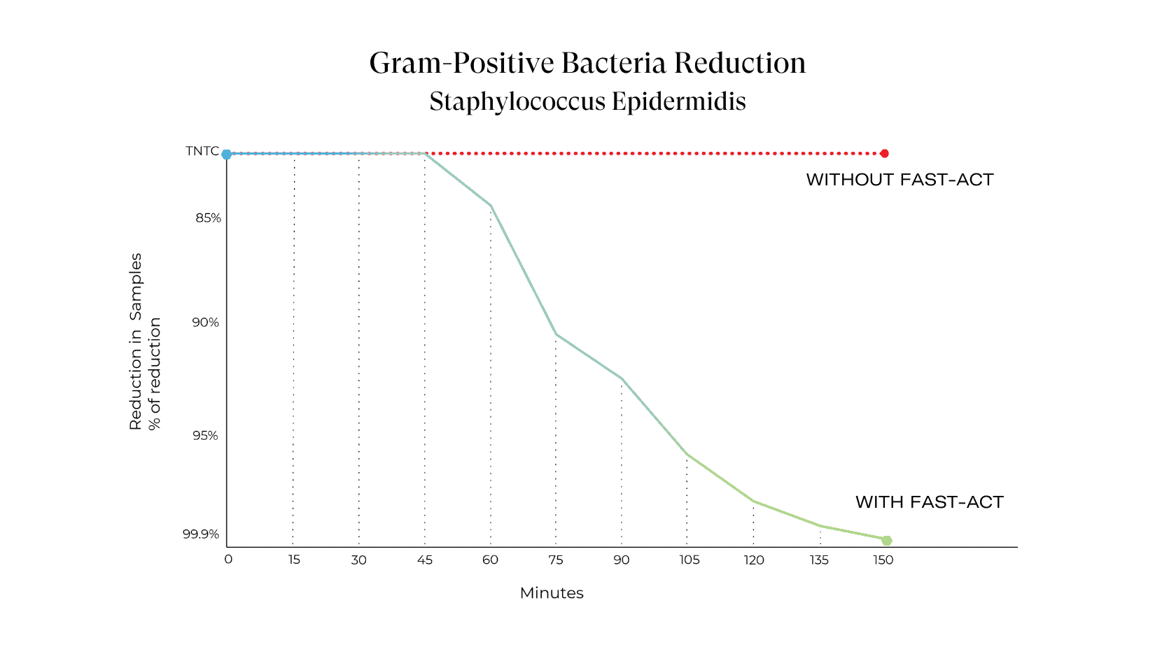 EnviroKlenz vs. Staphylococcus Epidermidis