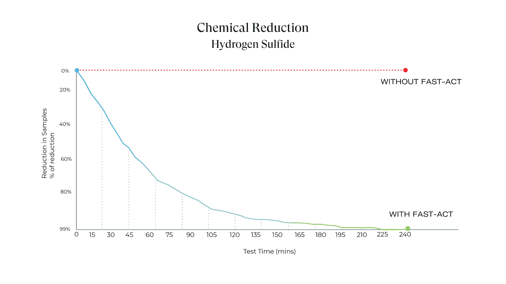 EnviroKlenz vs. Hydrogen Sulfide