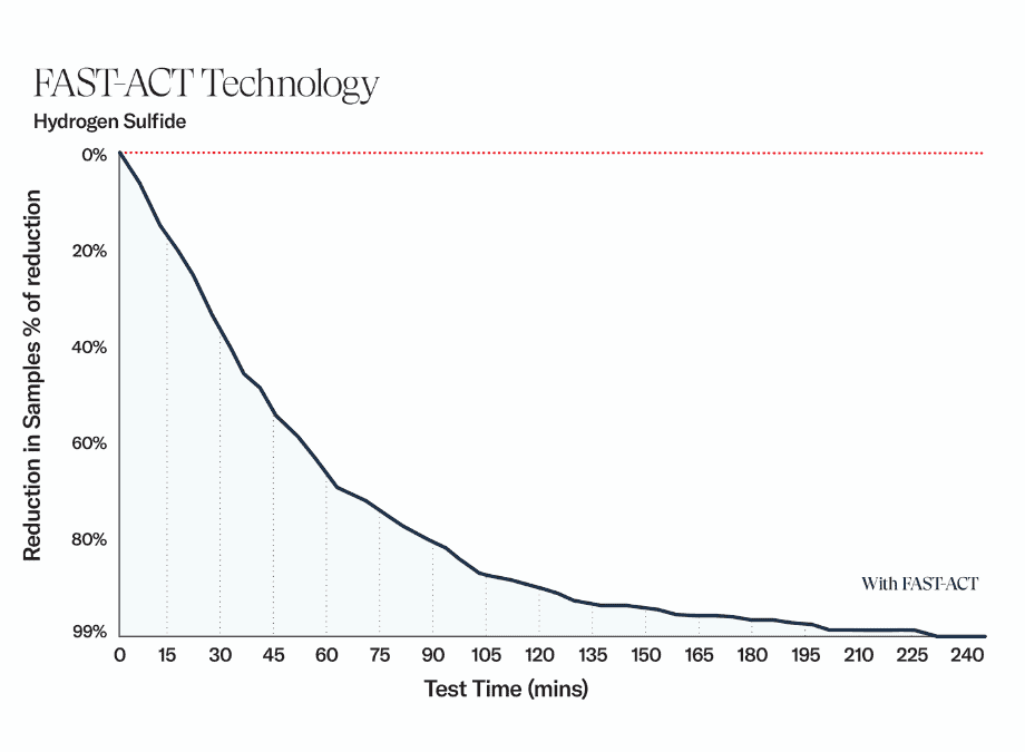 EnviroKlenz Hydrogen Sulfide testing