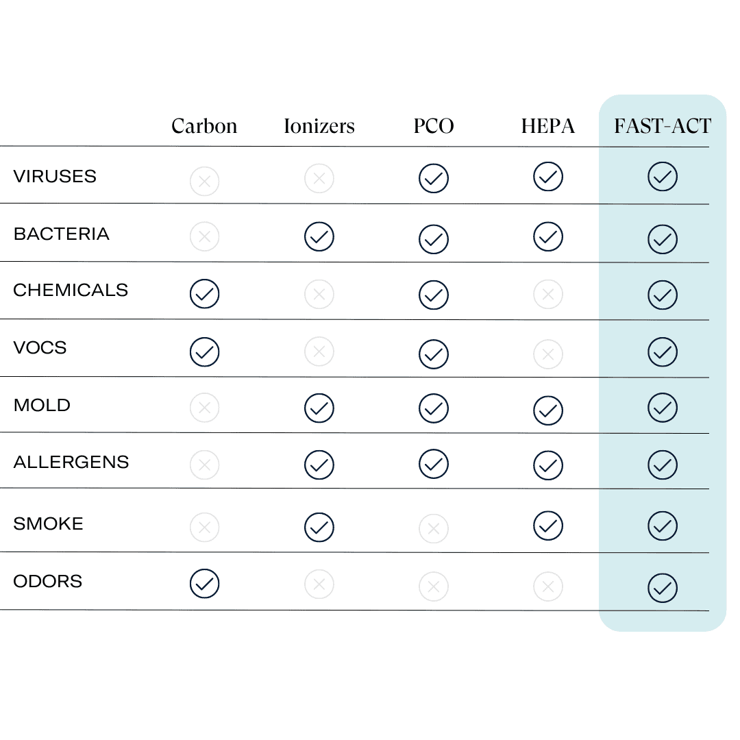 FAST-ACT technology vs. traditional filtration