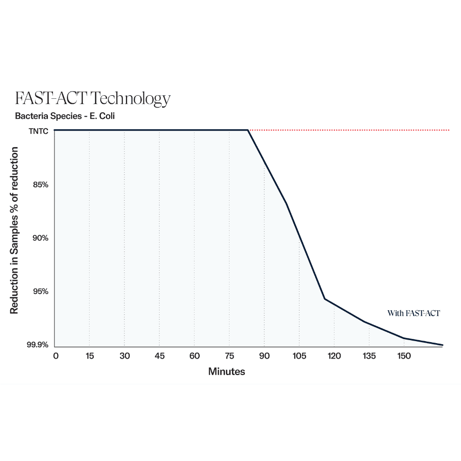 FAST-ACT bacteria - testing