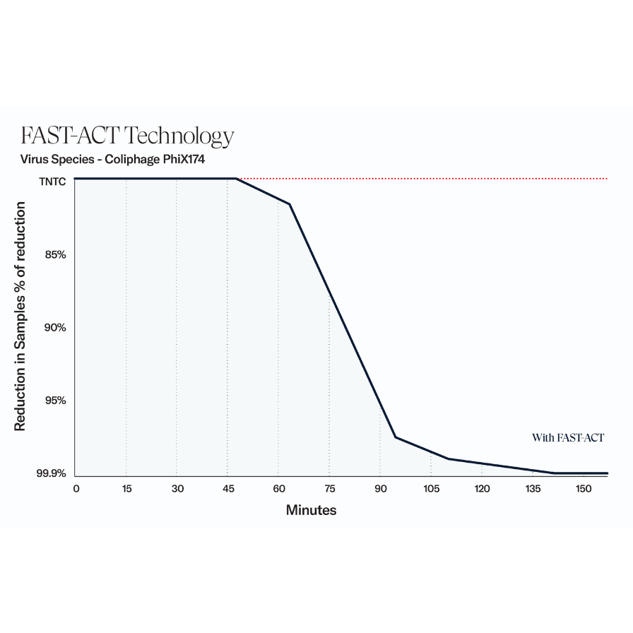 FAST-ACT virus - testing