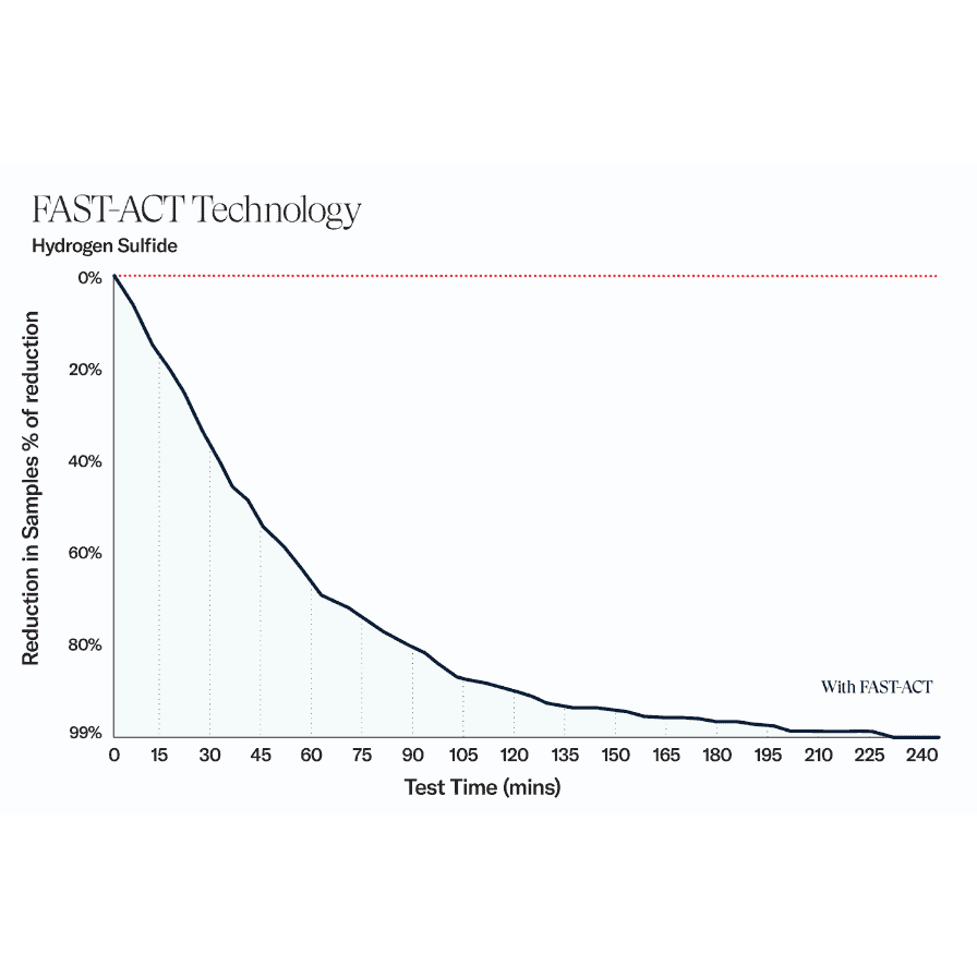 FAST-ACT chemical testing