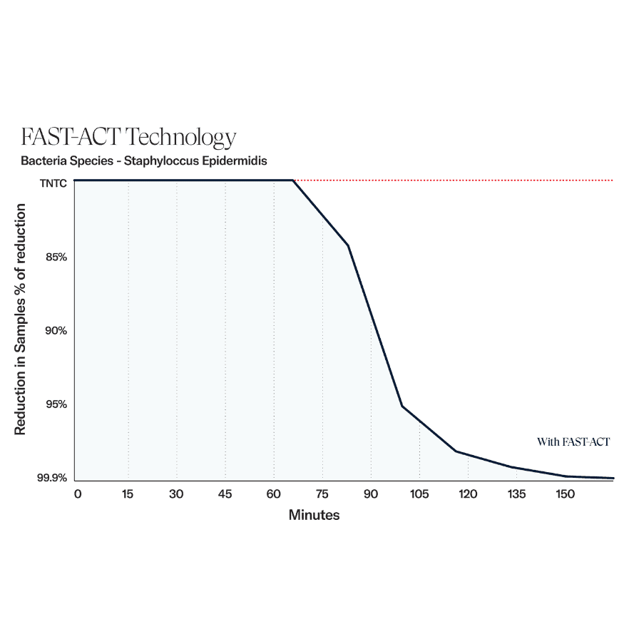 FAST-ACT bacteria + testing